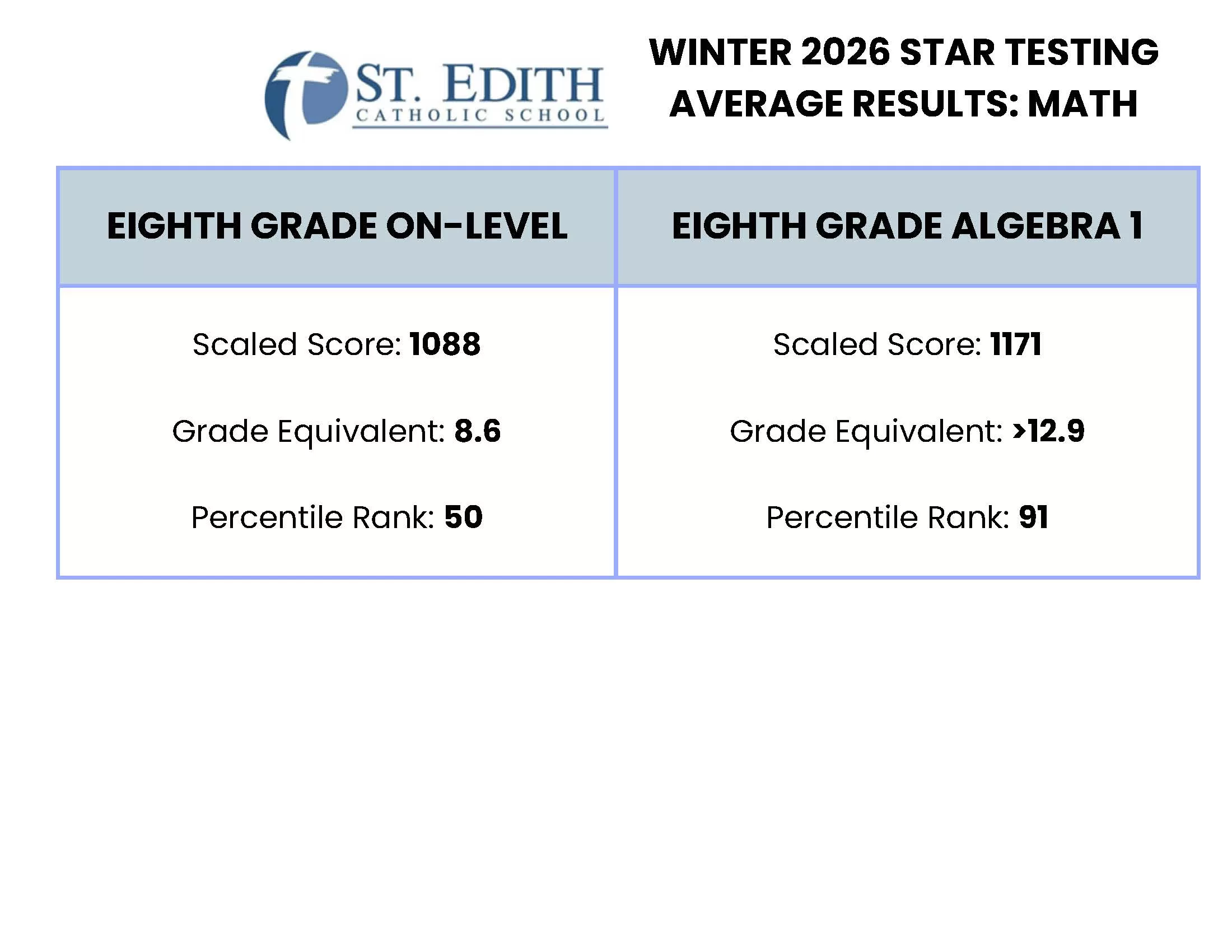 High School Placement Test Results